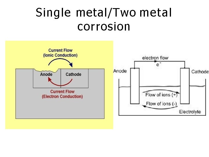 Single metal/Two metal corrosion 