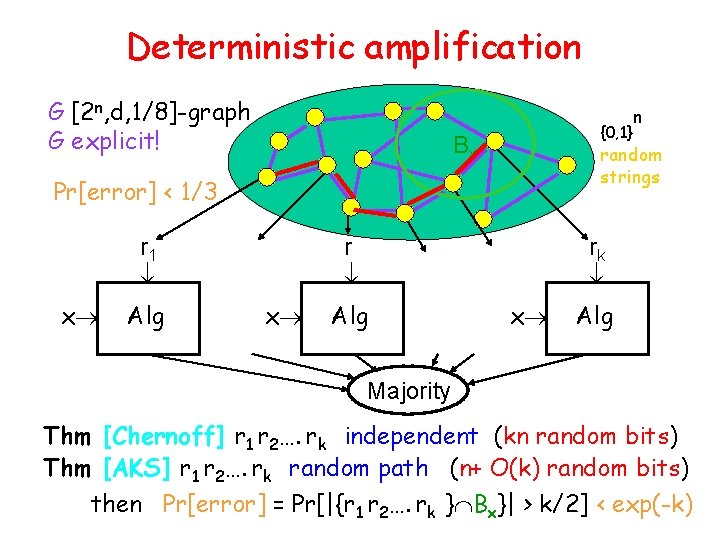 Deterministic amplification G [2 n, d, 1/8]-graph G explicit! {0, 1} Bx random strings