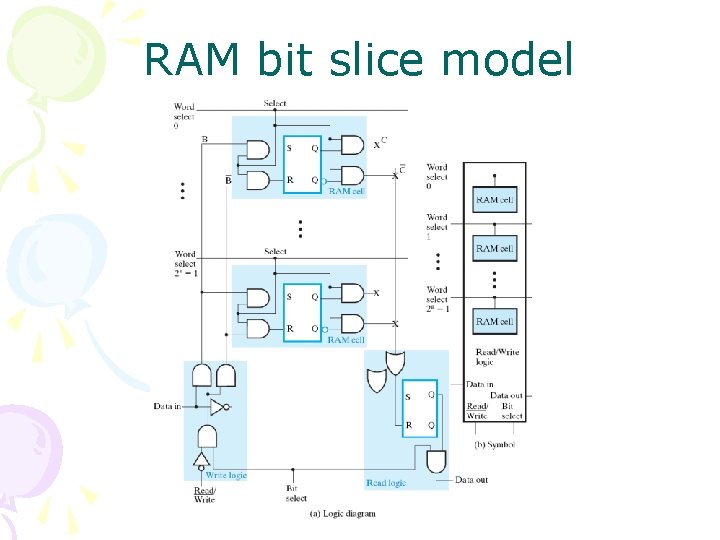 RAM bit slice model 