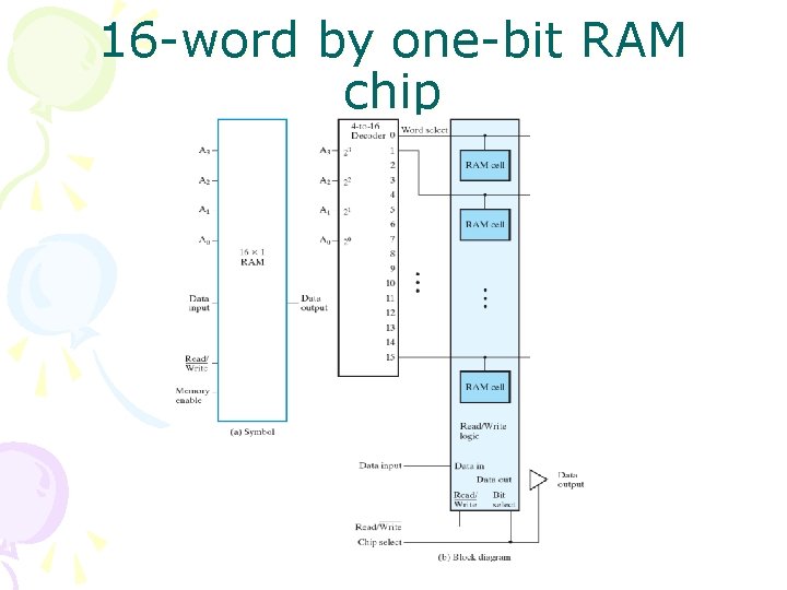 16 -word by one-bit RAM chip 