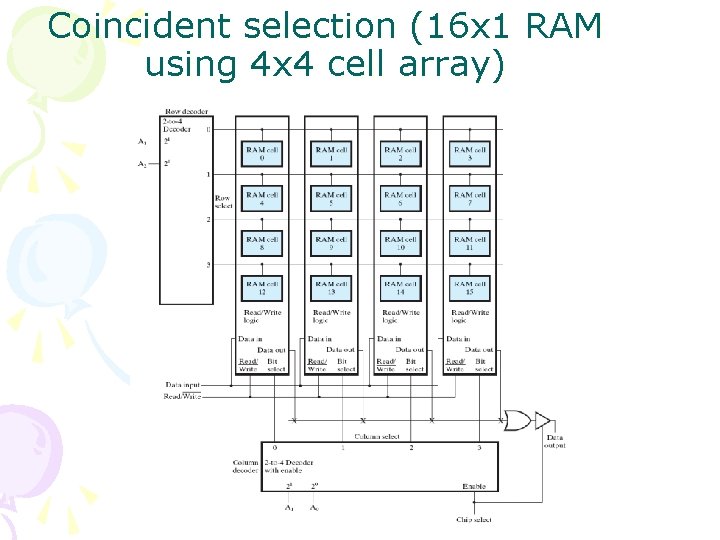 Coincident selection (16 x 1 RAM using 4 x 4 cell array) 