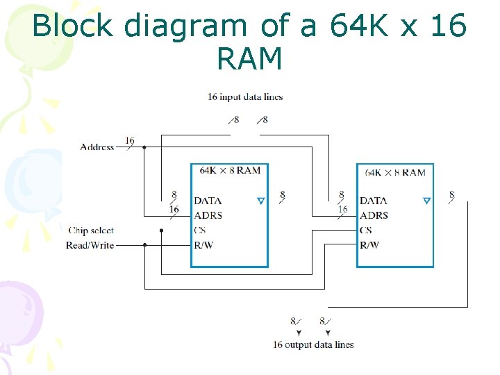 Block diagram of a 64 K x 16 RAM 