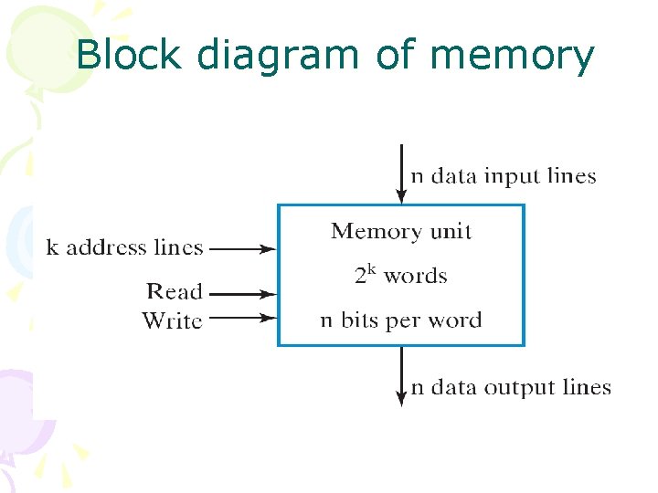 Block diagram of memory 