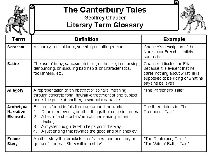 The Canterbury Tales Geoffrey Chaucer Literary Term Glossary Term Definition Example Sarcasm A sharply