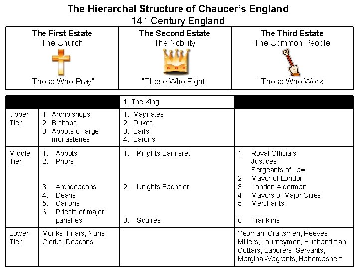 The Hierarchal Structure of Chaucer’s England 14 th Century England The First Estate The