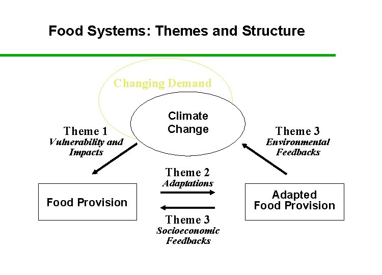 Food Systems: Themes and Structure Changing Demand Theme 1 Climate Change Vulnerability and Impacts