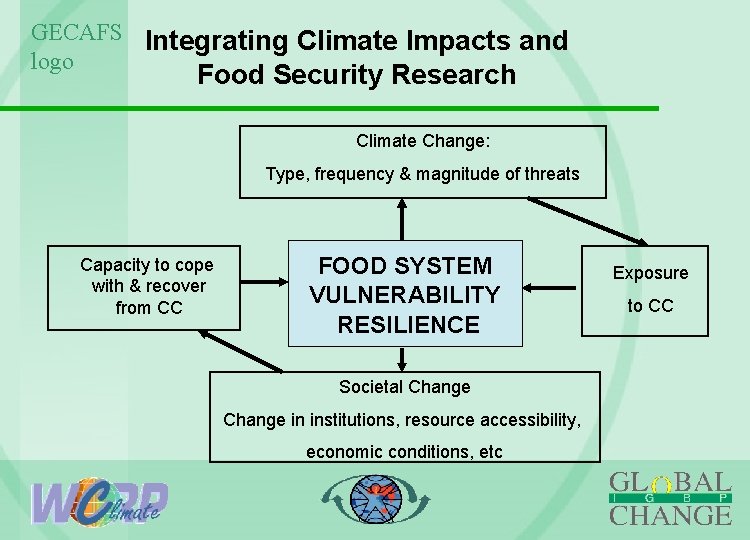 GECAFS Integrating Climate Impacts and logo Food Security Research Climate Change: Type, frequency &