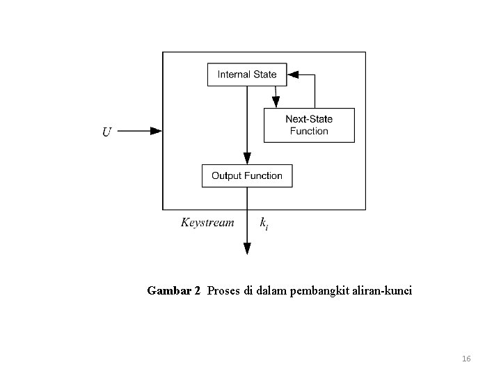 Gambar 2 Proses di dalam pembangkit aliran-kunci 16 Gambar 2 Proses di dalam pembangkit aliran-kunci 16