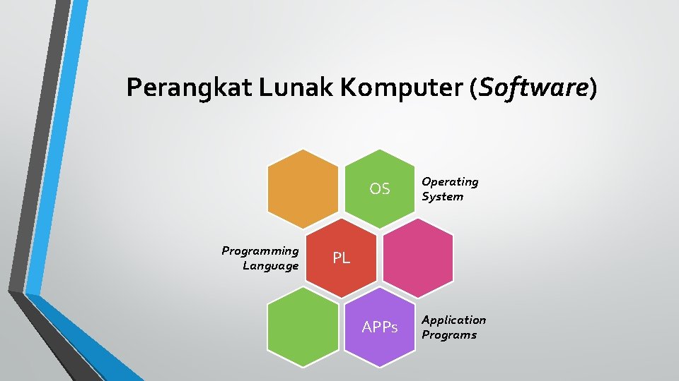 Perangkat Lunak Komputer (Software) Programming Language OS Operating System APPs Application Programs PL 