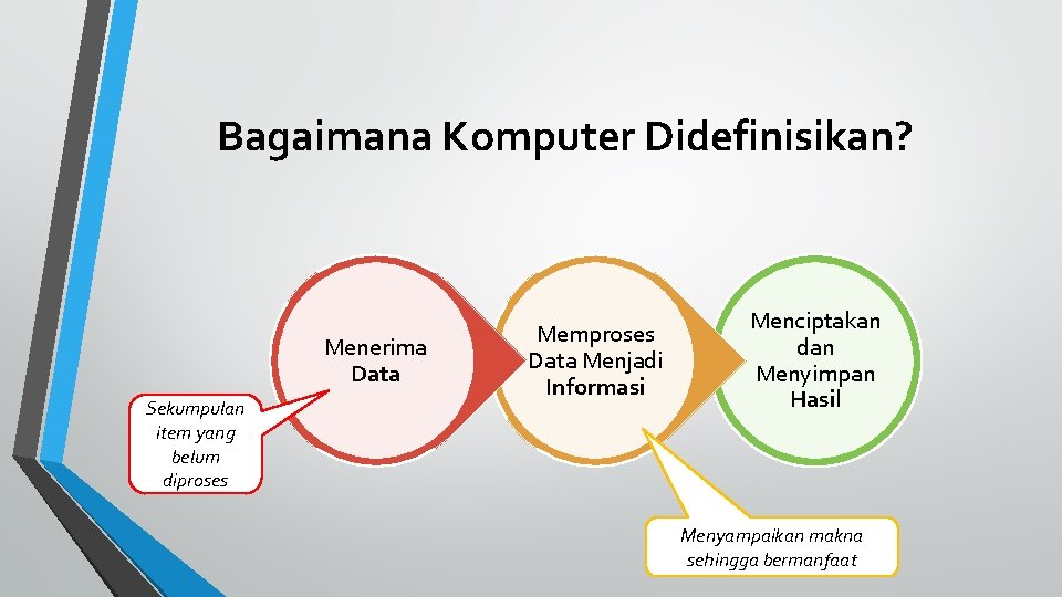 Bagaimana Komputer Didefinisikan? Menerima Data Sekumpulan item yang belum diproses Memproses Data Menjadi Informasi