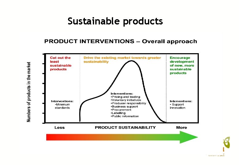 Sustainable products 