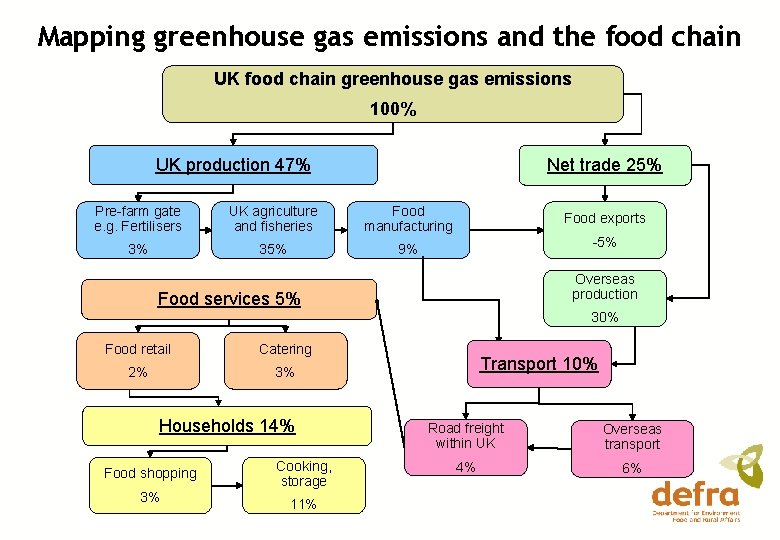 Mapping greenhouse gas emissions and the food chain UK food chain greenhouse gas emissions