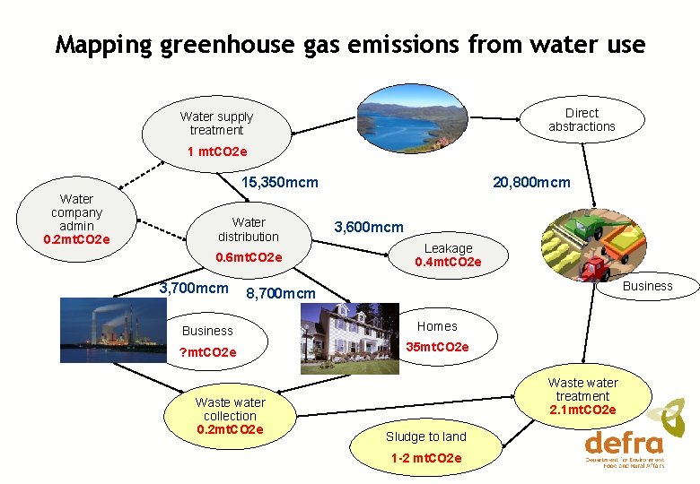 Mapping greenhouse gas emissions from water use Direct abstractions Water supply treatment 1 mt.