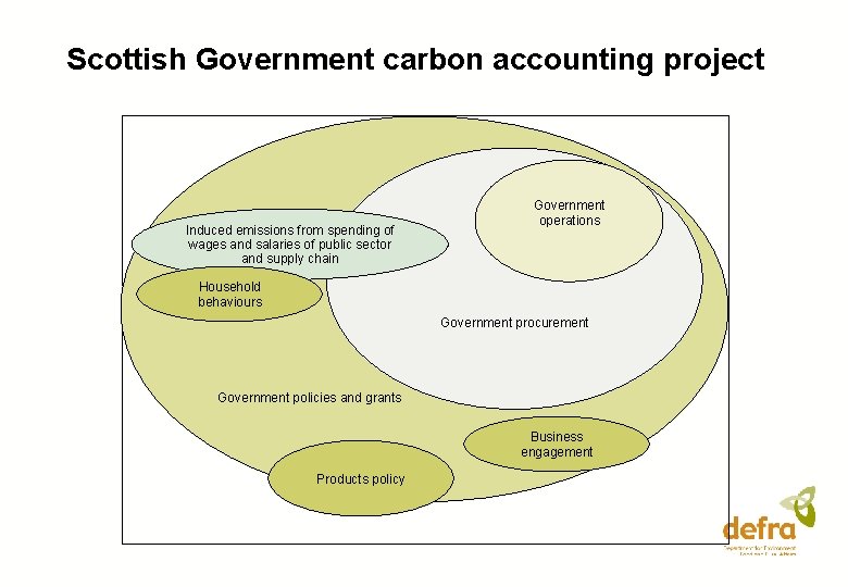 Scottish Government carbon accounting project Induced emissions from spending of wages and salaries of