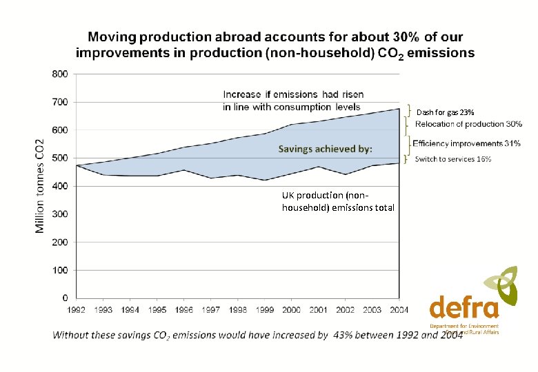 Dash for gas 23% UK production (nonhousehold) emissions total 