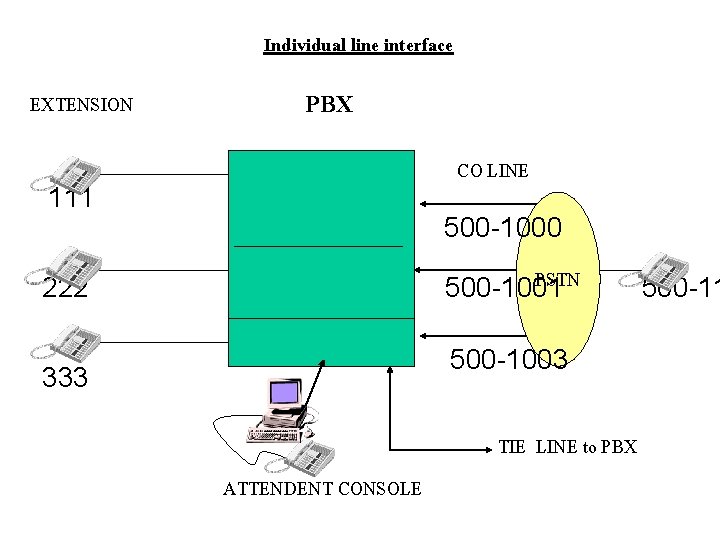 Individual line interface EXTENSION PBX CO LINE 111 500 -1000 PSTN 500 -1001 222