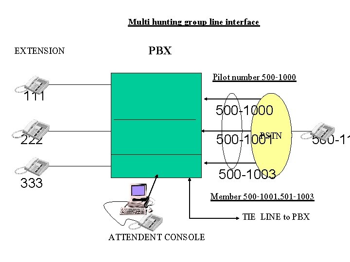 Multi hunting group line interface EXTENSION PBX Pilot number 500 -1000 111 500 -1000