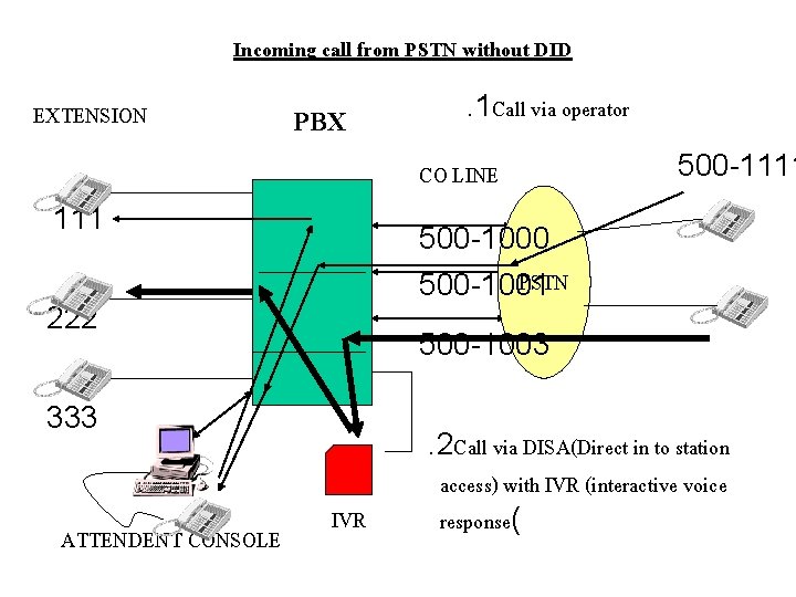 Incoming call from PSTN without DID EXTENSION PBX . 1 Call via operator CO