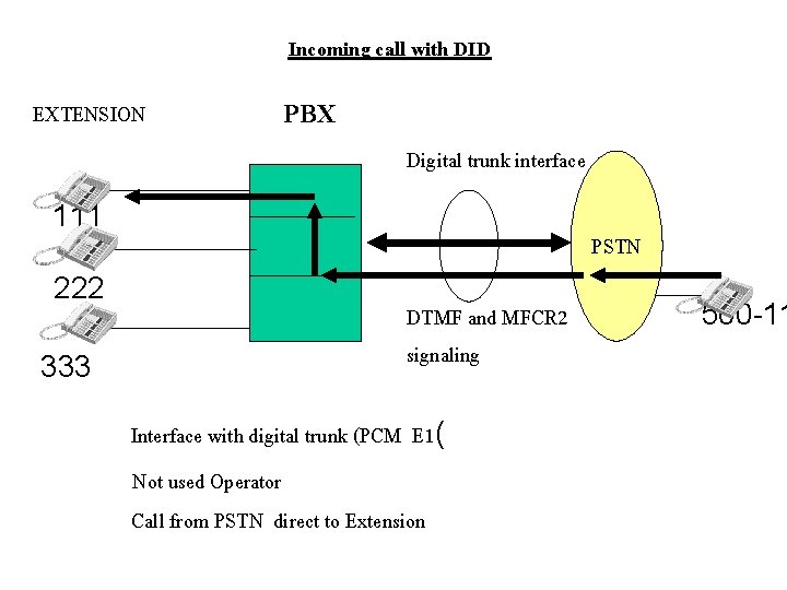 Incoming call with DID EXTENSION PBX Digital trunk interface 111 222 333 PSTN DTMF