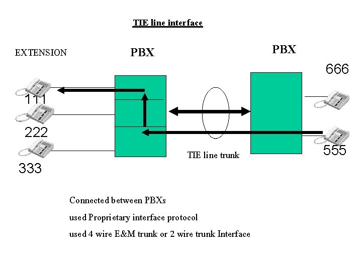 TIE line interface EXTENSION PBX 666 111 222 333 TIE line trunk Connected between
