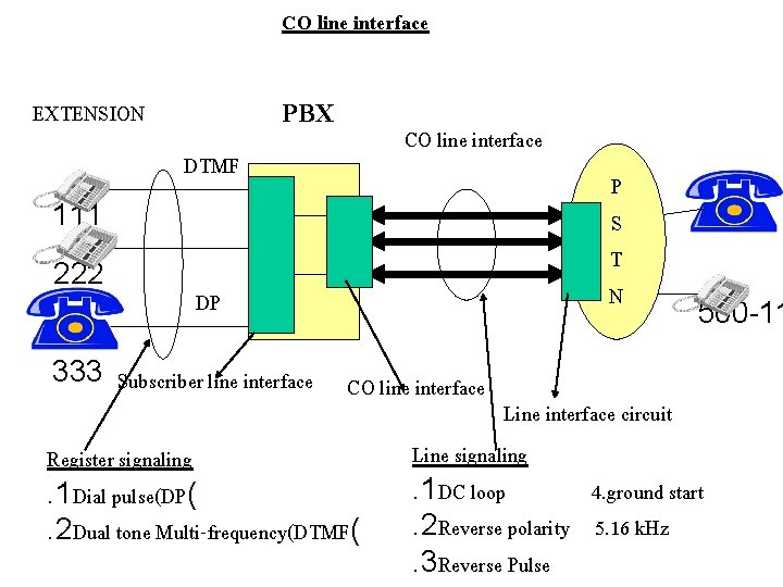 CO line interface PBX EXTENSION CO line interface DTMF P S T N 111