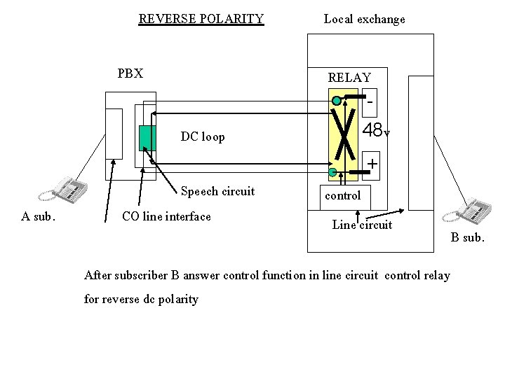 REVERSE POLARITY PBX DC loop Local exchange RELAY 48 v + A sub. Speech