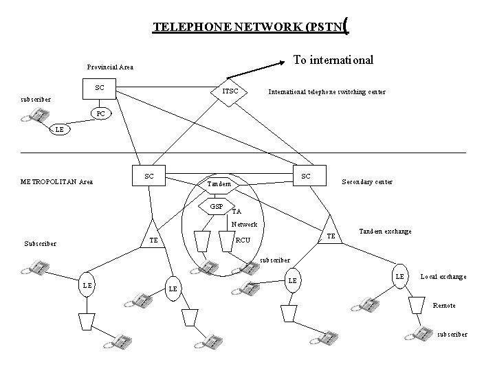 TELEPHONE NETWORK (PSTN( To international Provincial Area SC subscriber ITSC International telephone switching center