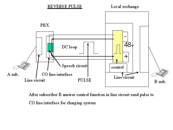 REVERSE PULSE Local exchange PBX 48 v DC loop + Speech circuit CO line