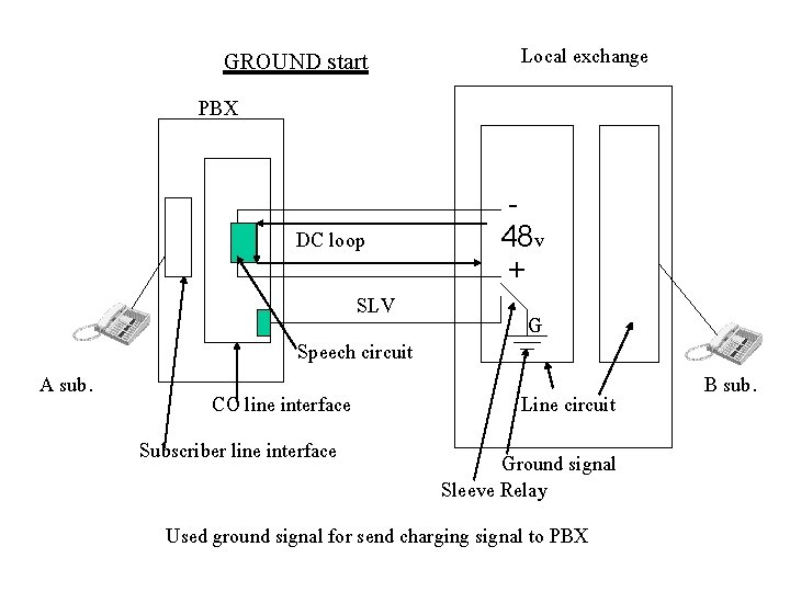 GROUND start Local exchange PBX DC loop A sub. SLV Speech circuit CO line