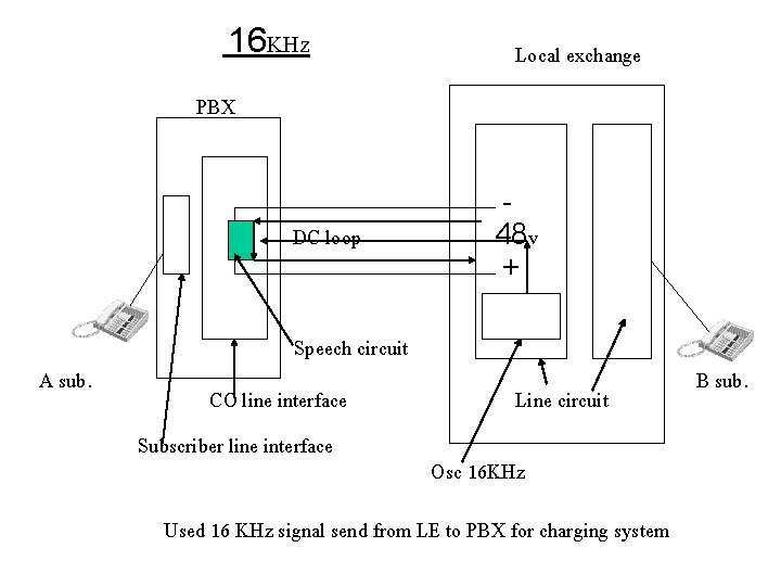 16 KHz Local exchange PBX DC loop A sub. 48 v + Speech circuit