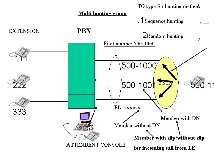 Multi hunting group EXTENSION 111 222 333 PBX TO type for hunting method. 1