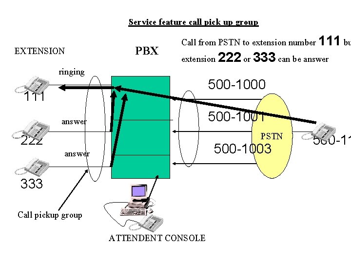 EXTENSION ringing Service feature call pick up group Call from PSTN to extension number