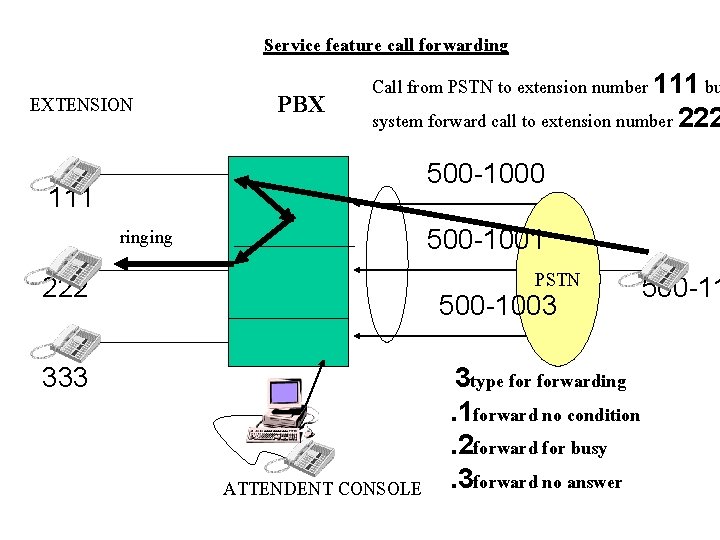 EXTENSION 500 -1000 111 ringing 222 333 Service feature call forwarding Call from PSTN