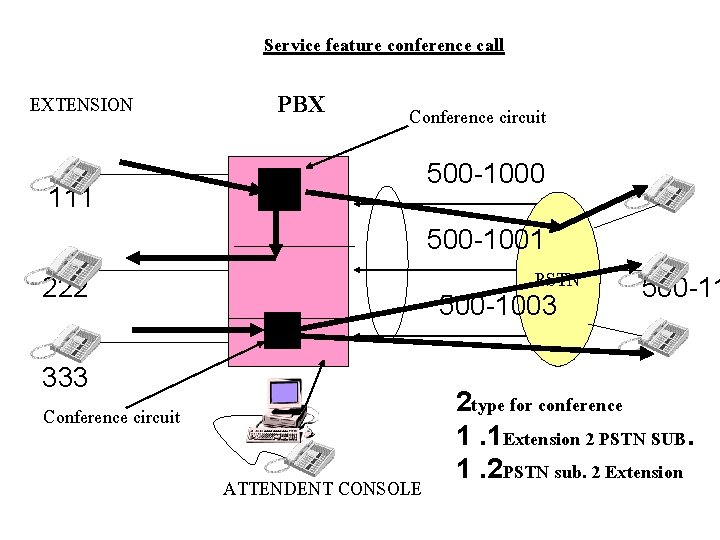 Service feature conference call EXTENSION PBX Conference circuit 500 -1000 111 500 -1001 PSTN