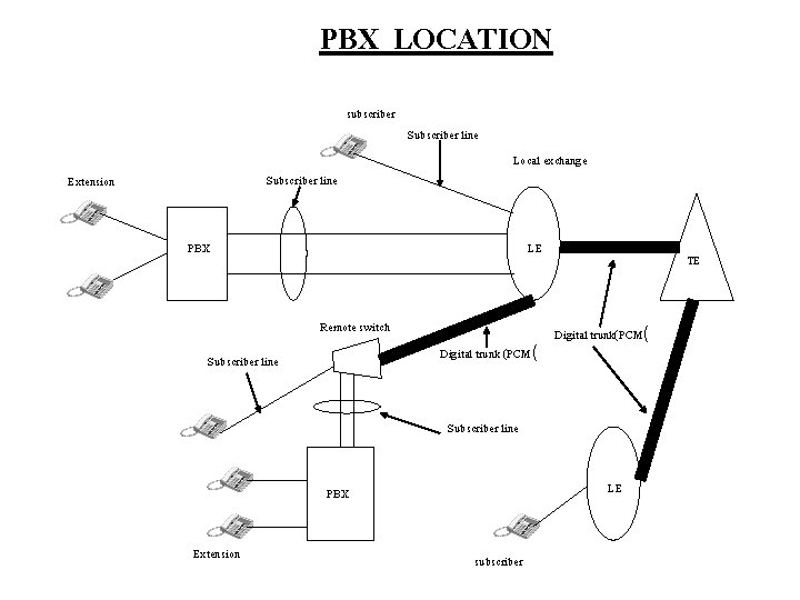 PBX LOCATION subscriber Subscriber line Extension Subscriber line Local exchange PBX LE Remote switch