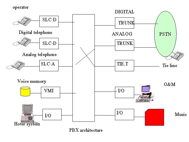 operator DIGITAL TRUNK ANALOG TRUNK SLC-D Digital telephone SLC-D Analog telephone SLC-A TIE. T