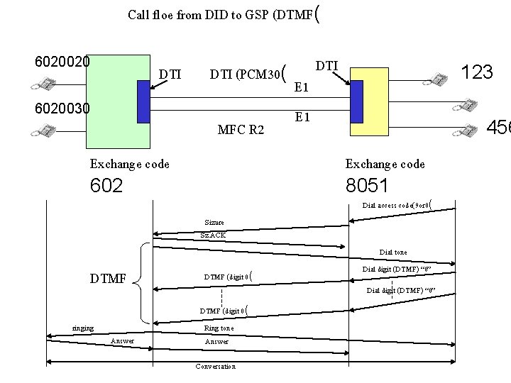 Call floe from DID to GSP (DTMF( 6020020 DTI 6020030 DTI (PCM 30( MFC