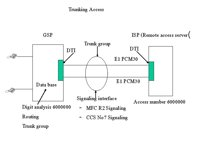 Trunking Access GSP DTI Data base Trunk group ISP (Remote access server( DTI E