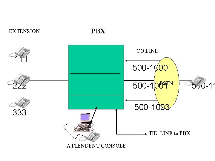 EXTENSION PBX CO LINE 111 500 -1000 PSTN 500 -1001 222 500 -1003 333