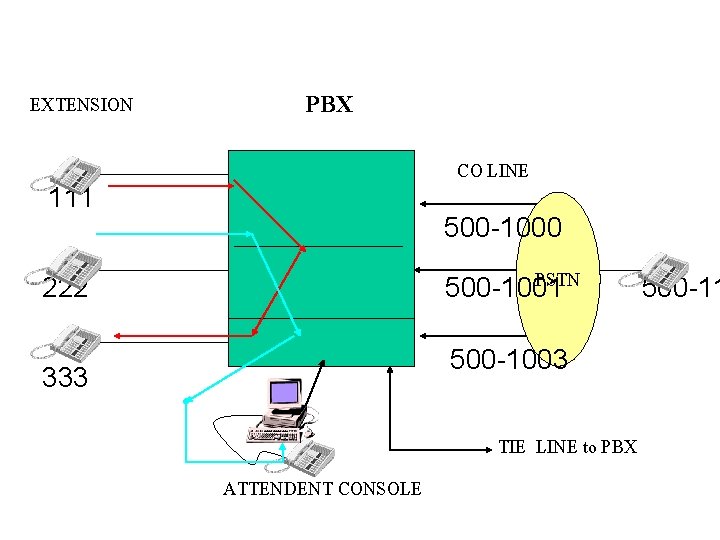 EXTENSION PBX CO LINE 111 500 -1000 PSTN 500 -1001 222 500 -1003 333