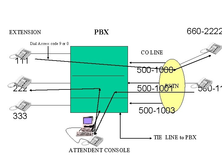 EXTENSION PBX Dial Access code 9 or 0 660 -2222 CO LINE 111 500
