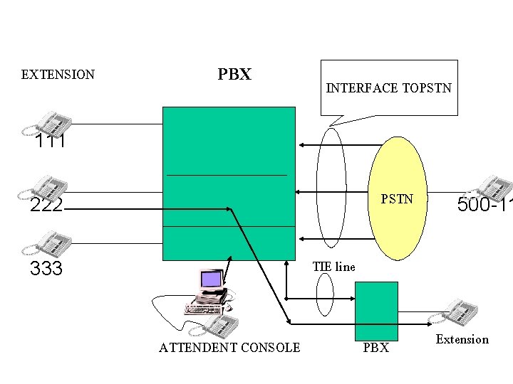 EXTENSION PBX INTERFACE TOPSTN 111 PSTN 222 500 -11 TIE line 333 ATTENDENT CONSOLE