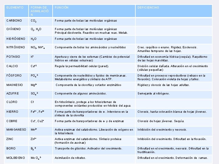 ELEMENTO FORMA DE ASIMILACIÓ N FUNCIÓN DEFICIENCIAS CARBONO CO 2 Forma parte de todas