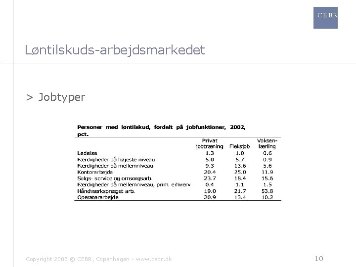 Løntilskuds-arbejdsmarkedet > Jobtyper Copyright 2005 © CEBR, Copenhagen - www. cebr. dk 10 