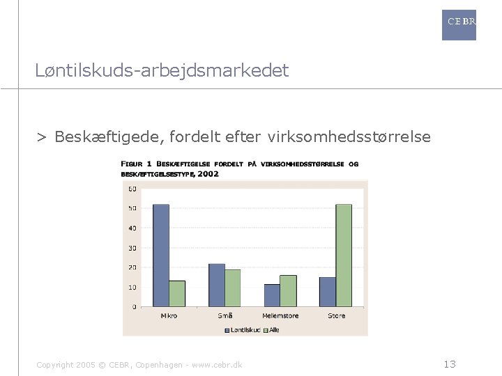 Løntilskuds-arbejdsmarkedet > Beskæftigede, fordelt efter virksomhedsstørrelse Copyright 2005 © CEBR, Copenhagen - www. cebr.