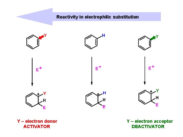 Reactivity in electrophilic substitution Y – electron donor ACTIVATOR Y – electron acceptor DEACTIVATOR