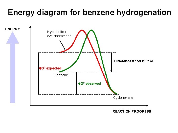 Energy diagram for benzene hydrogenation ENERGY Hypothetical cyclohexatriene Difference = 150 k. J/mol G