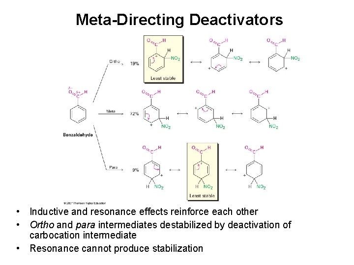 Meta-Directing Deactivators • Inductive and resonance effects reinforce each other • Ortho and para