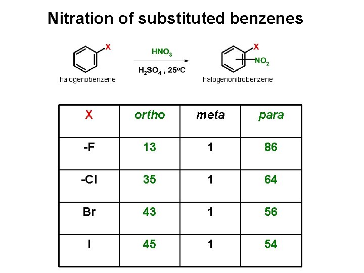Nitration of substituted benzenes halogenobenzene halogenonitrobenzene X ortho meta para -F 13 1 86