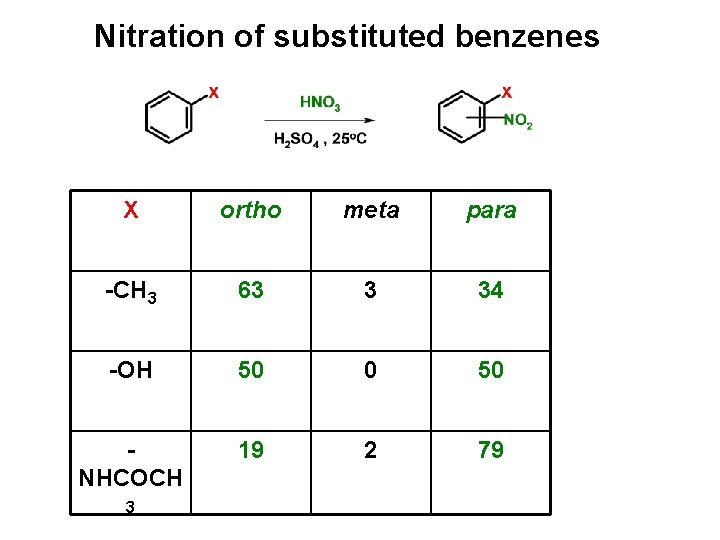 Nitration of substituted benzenes X ortho meta para -CH 3 63 3 34 -OH